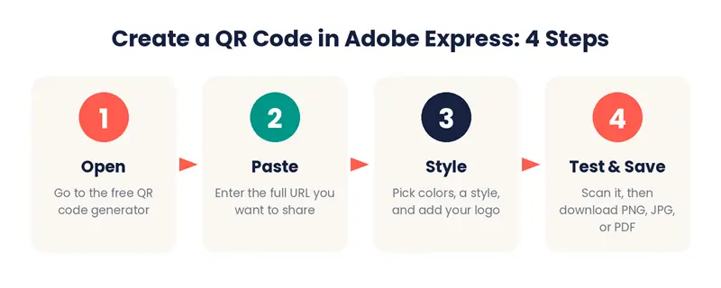Adobe Express QR Code Generator - Four steps to create a QR code in Adobe Express: open, paste, style, test and save