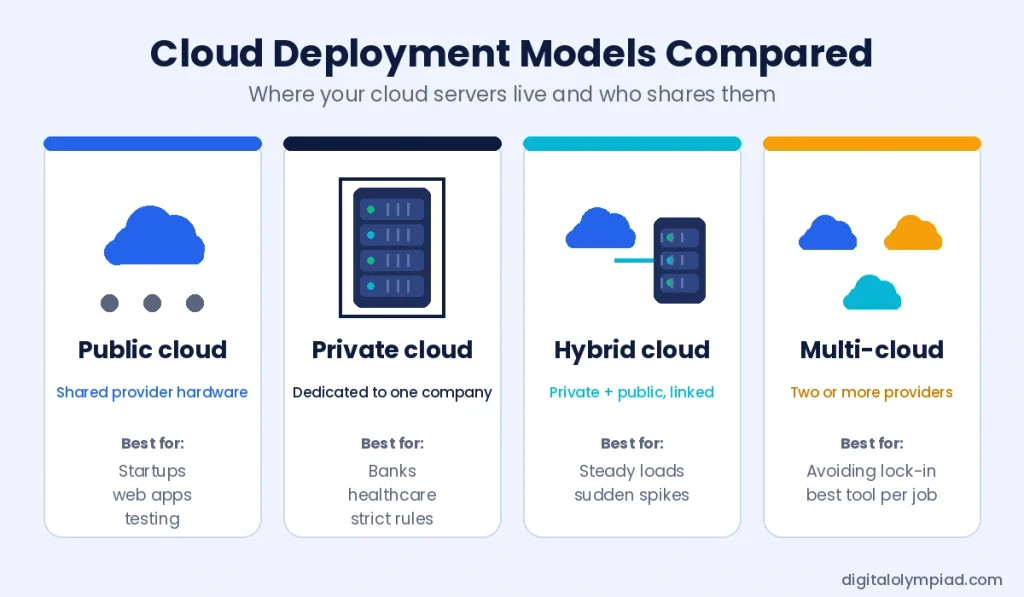 loud deployment models compared: public cloud, private cloud, hybrid cloud, and multi-cloud