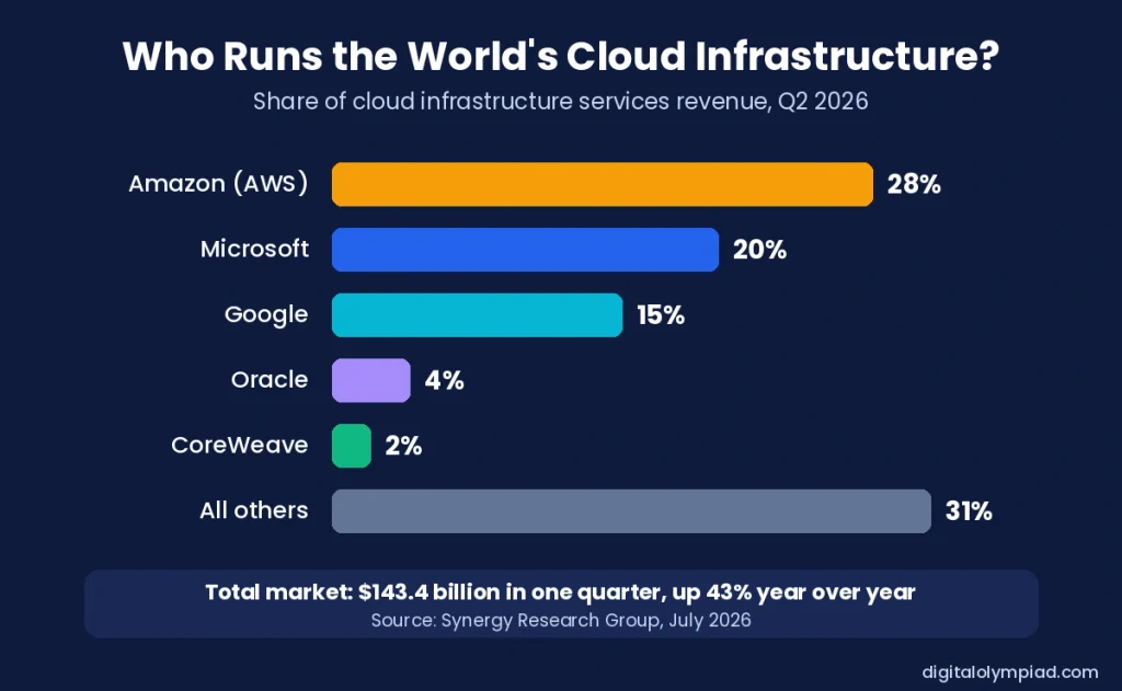 Cloud infrastructure market share Q2 2026: AWS 28%, Microsoft 20%, Google 15%