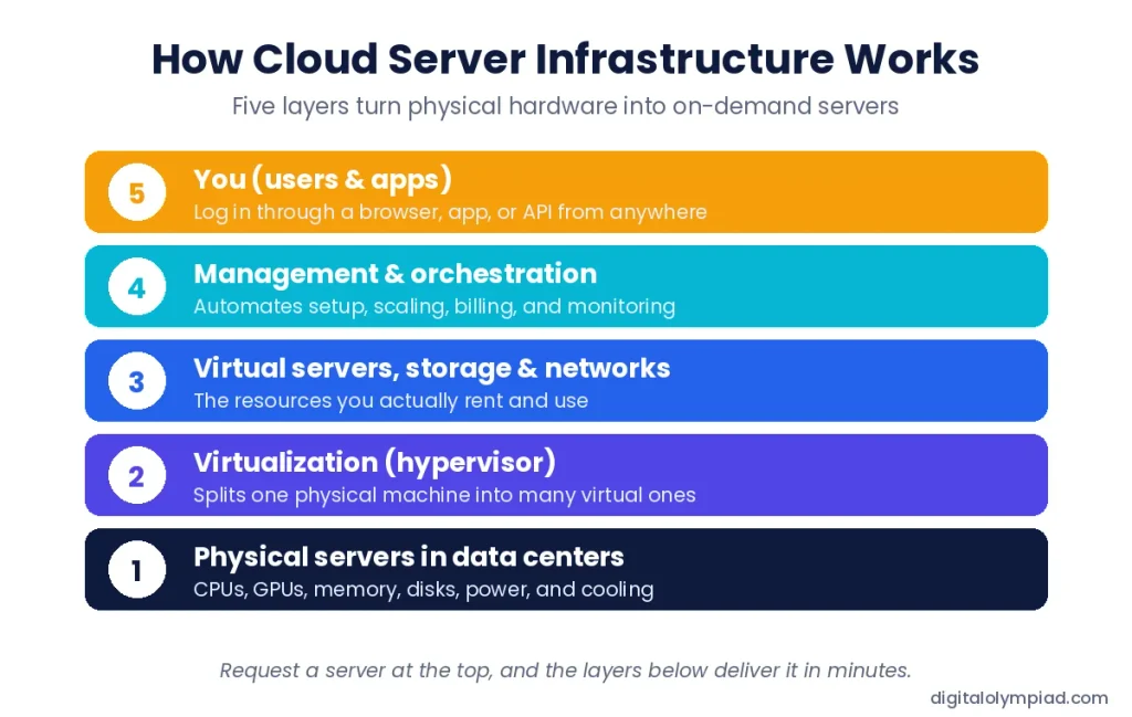 How cloud server infrastructure works in five layers from physical servers to users