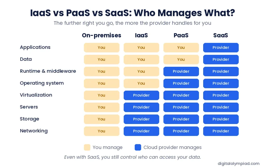 IaaS vs PaaS vs SaaS chart showing what you manage and what the cloud provider manages